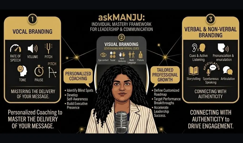 Art2Connect Ask Manju individual mastery framework for leadership and communication covering vocal, visual, and verbal branding